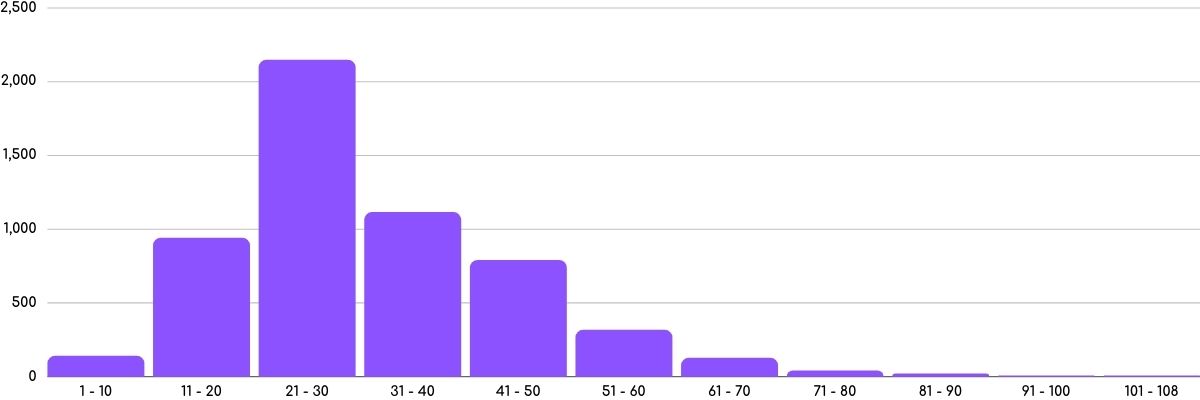 Characters count chart for Google blog URL slugs