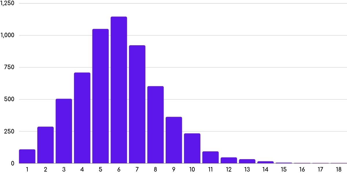Word count chart for Google blog URL slugs